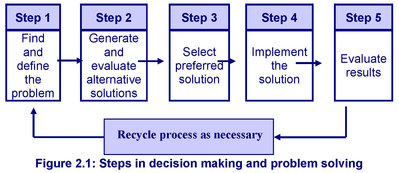 stages of problem solving and decision making